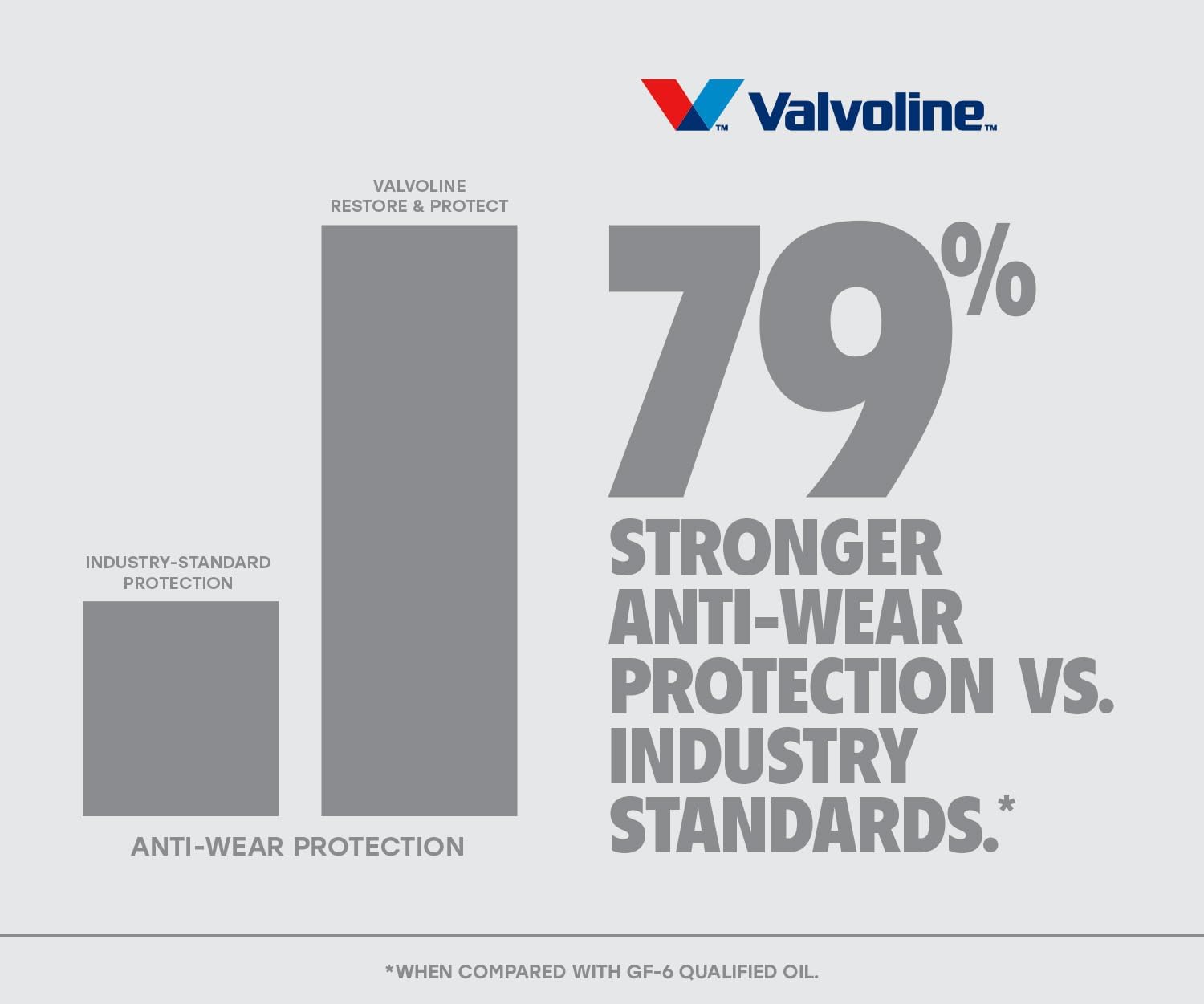 Valvoline Restore & Protect Full Synthetic 0W-20 Motor Oil 5 QT - Image 8