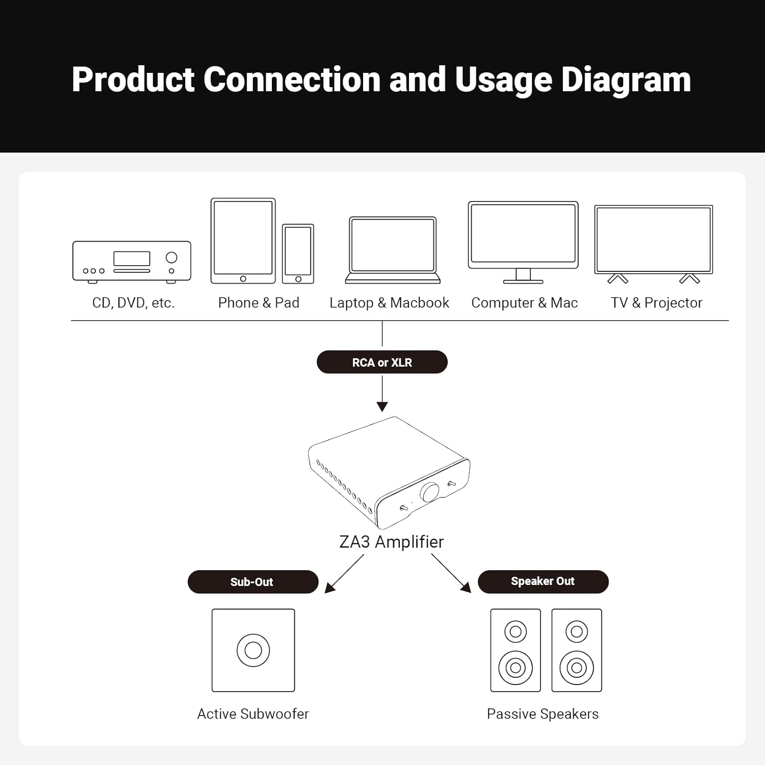 Fosi Audio ZA3 Balanced Stereo Amplifier Home Audio Component Mini 2 Channel Mono Amp TPA3255 for Subwoofer Desktop Home Theater Bookshelf Tower Floorstanding Passive Speakers with 48V Power Supply - Image 9