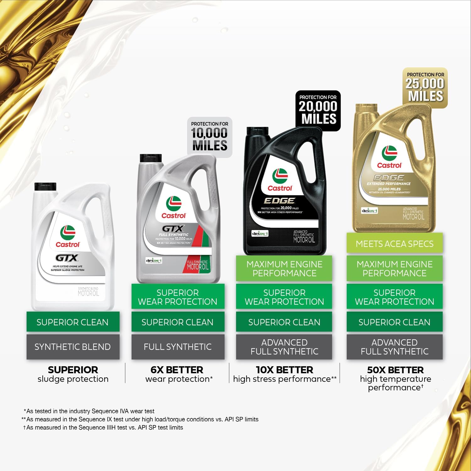 Castrol GTX 5W-30 Synthetic Blend Motor Oil, 5 Quarts - Image 6
